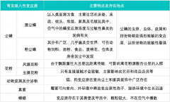 过敏性鼻炎的类型有哪些？过敏性鼻炎的主要症状？